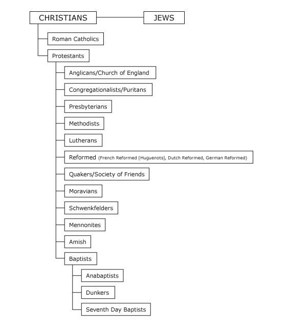 denominations chart